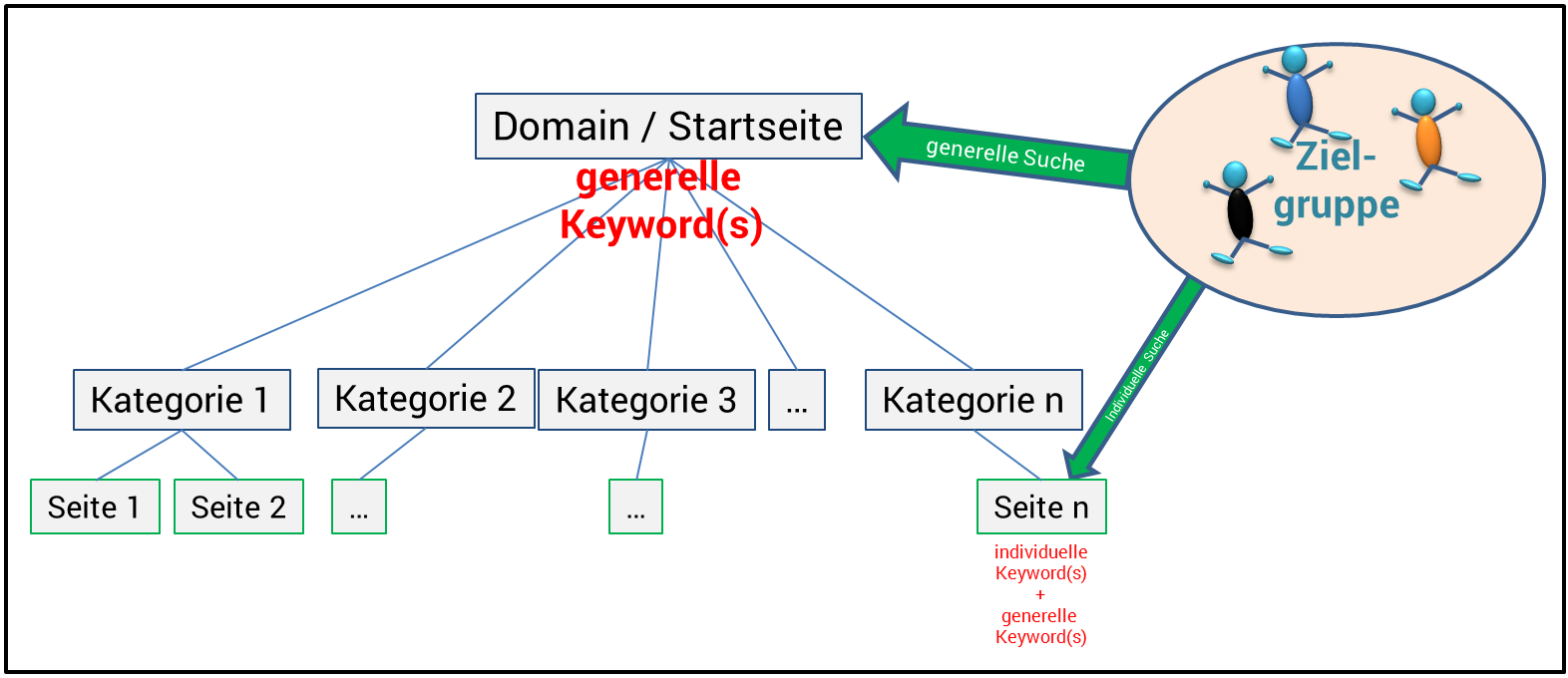 SEO-Keyword-Hierarchie