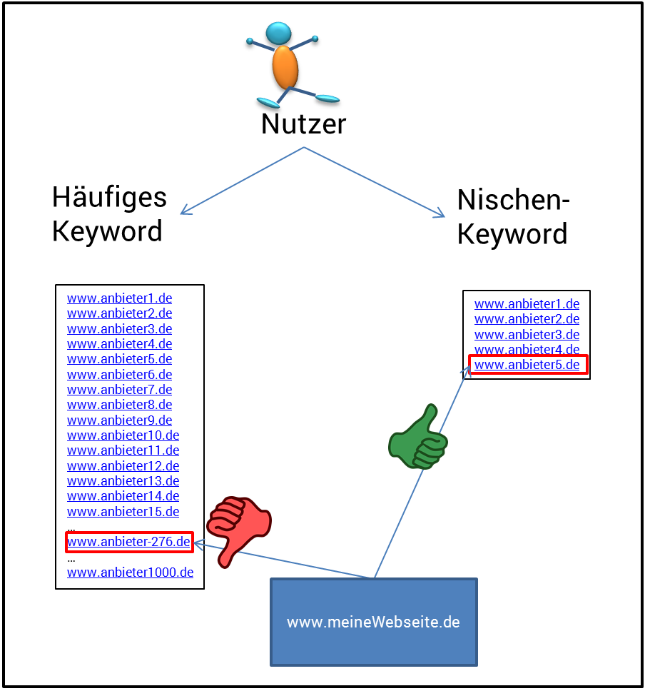 SEO-Nischen-Keyword