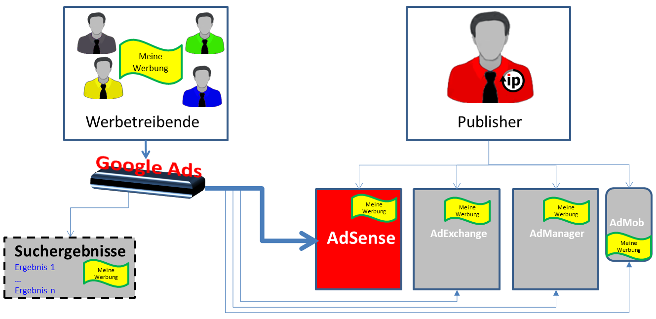 Google Adsense Auf Jeden Fall Kennen Und Verstehen Aber Auch Entscheiden Infopreneur