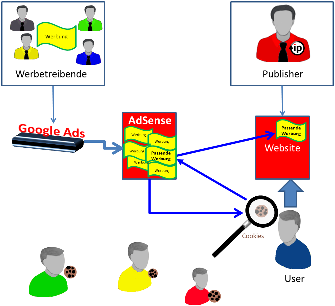 Adsense - benutzerdefinerte Anzeige