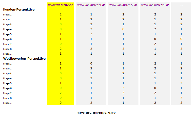 Mit solch einer Tabelle wird die Analyse durchgeführt