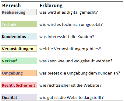 Die Analyse-Bereiche werden verwendet