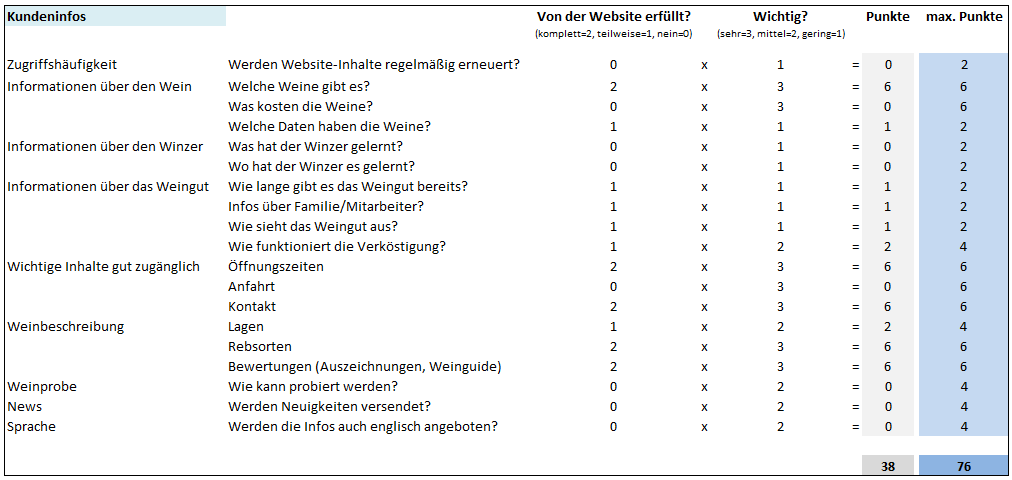 So werden die Ergebnisse der Analyse bewertet