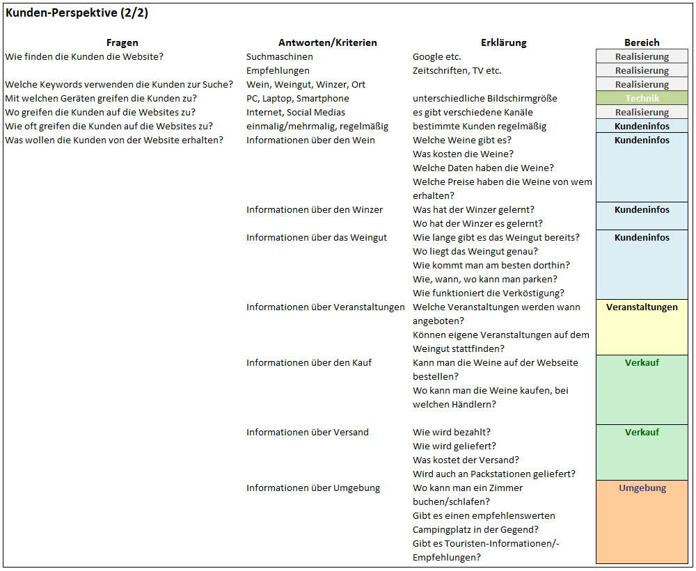 Detaillierte Fragen zur Kundenanalyse