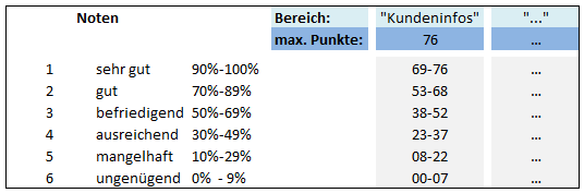 So werden die Noten vergeben