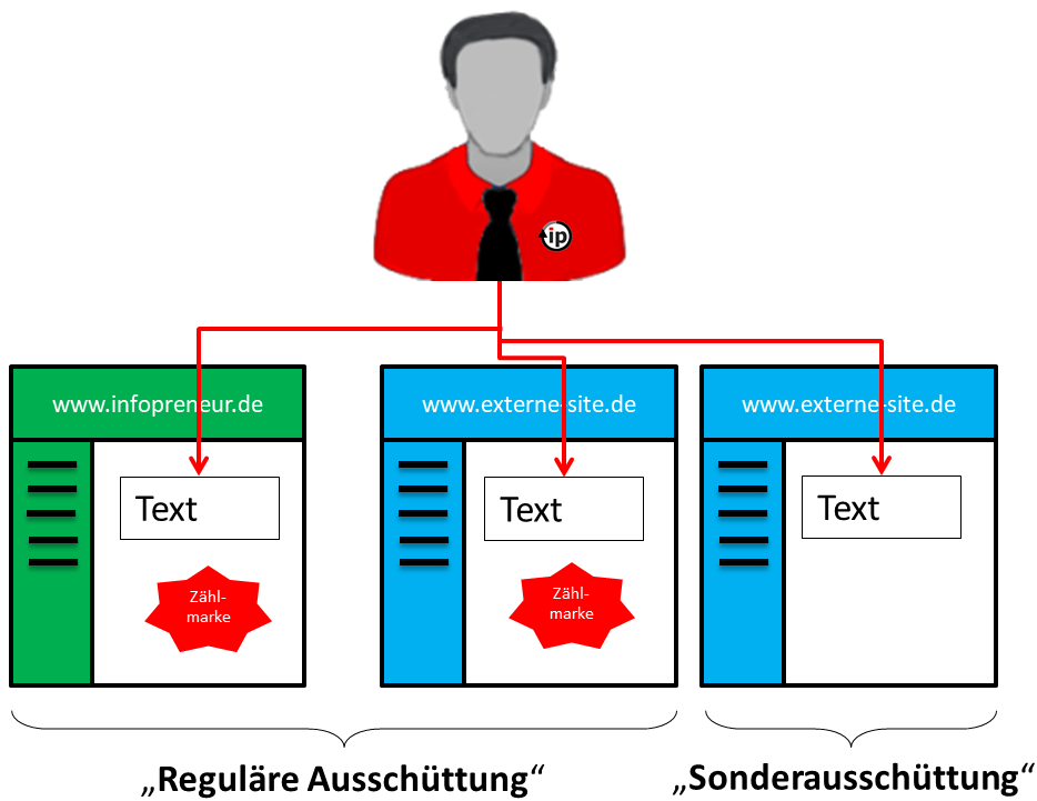 Auschuettungen