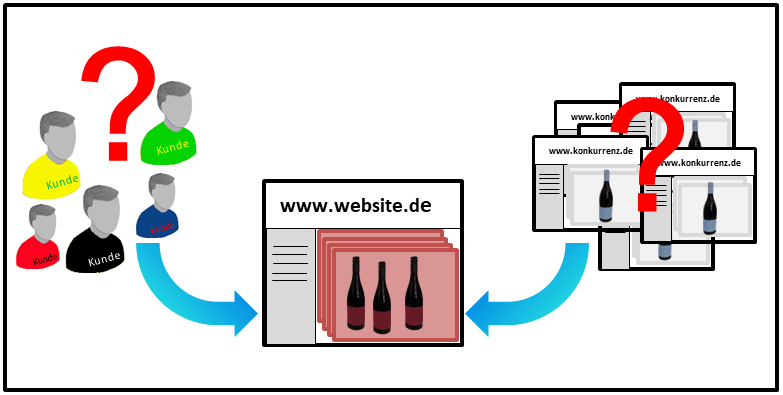 Bei der Analyse der Website werden zwei Blickwinkel eingesetzt