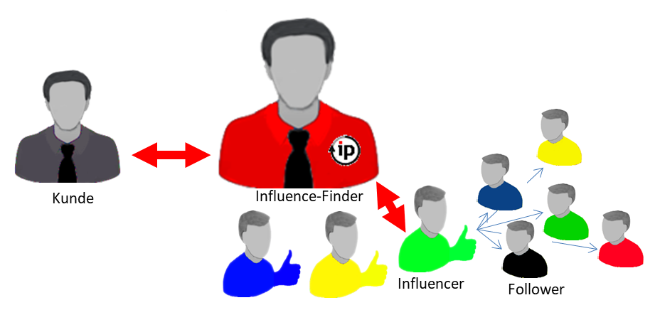 Influence-Marketing