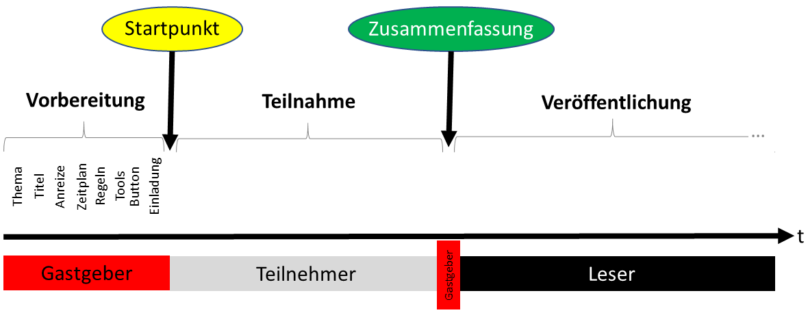 Linkparty-Planung