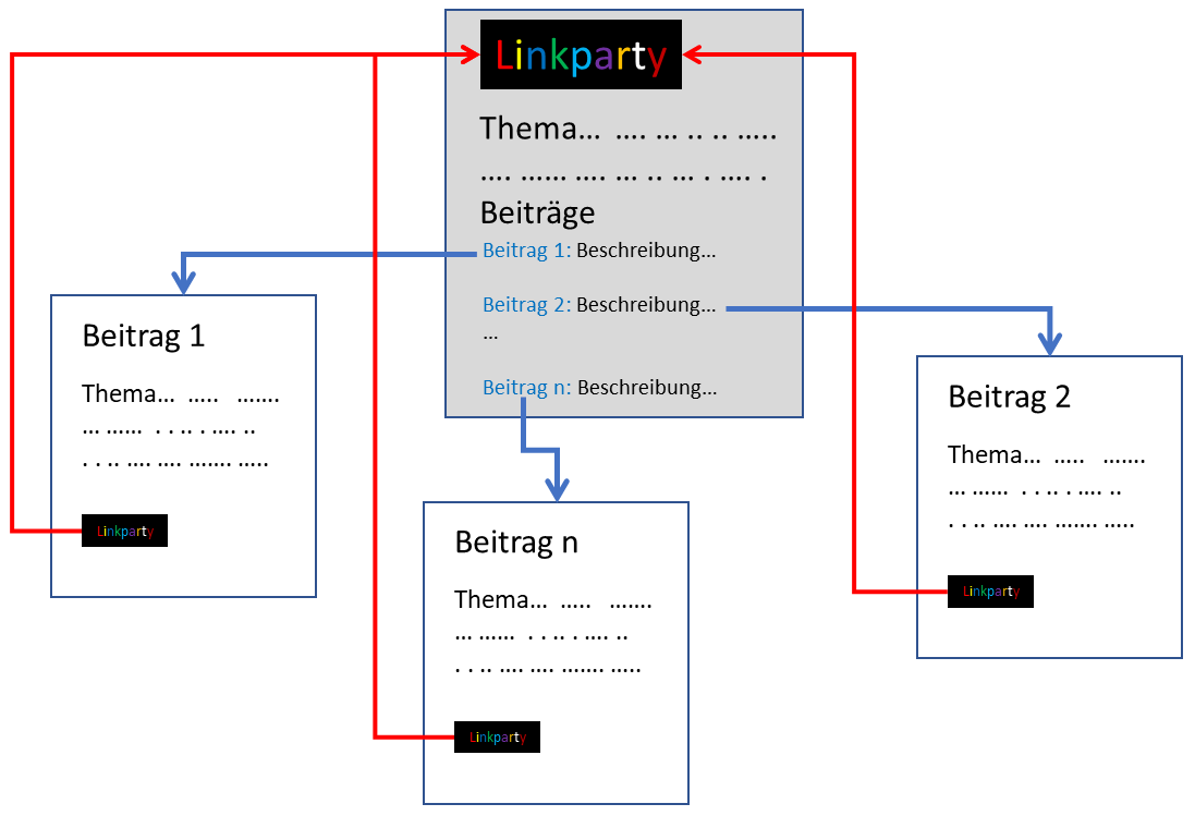 Linkparty-Vernetzung