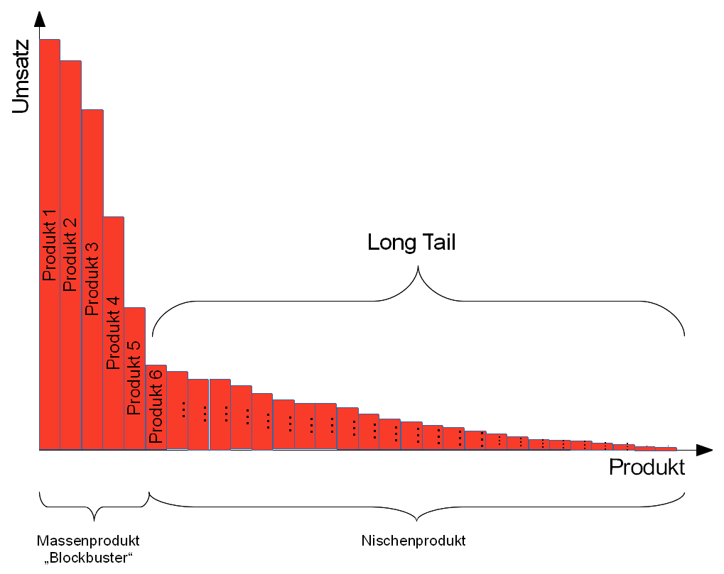 Long Tail