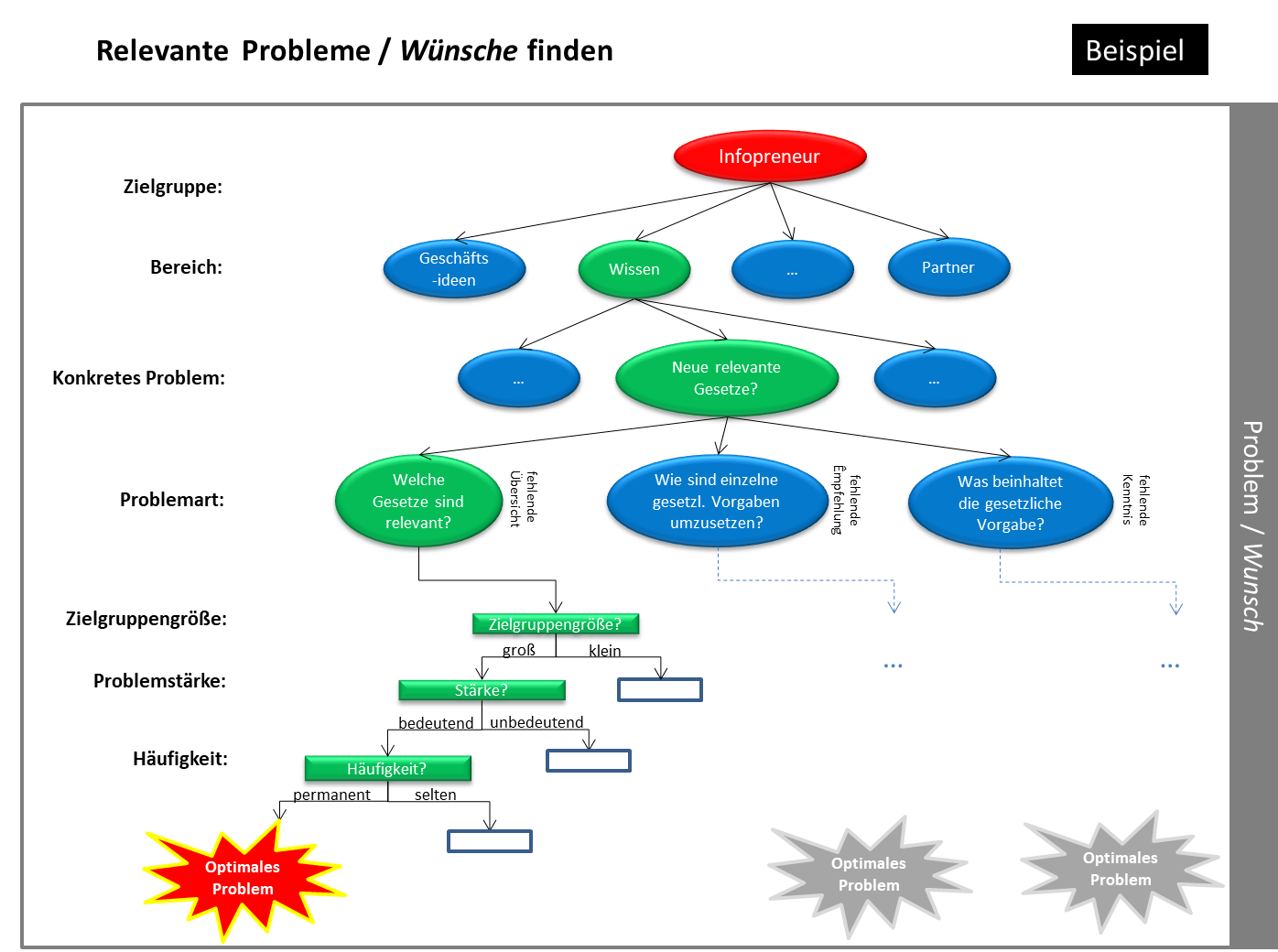Problem finden