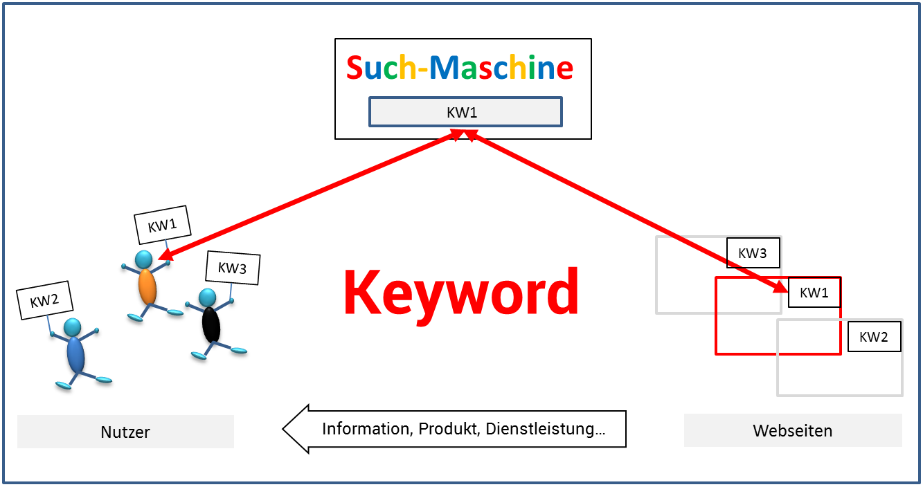 Der Infopreneur erkennt hier, dass die einzelnen Elemente des SEO-Systems sich über das Keyword verbinden.