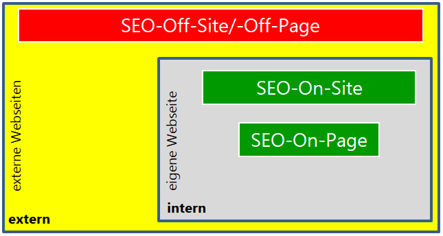 SEO - Suchmaschinenoptimierung findet innerhalb der Webseite statt und wird durch externe Massnahmen beeinflusst