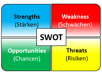 SWOT