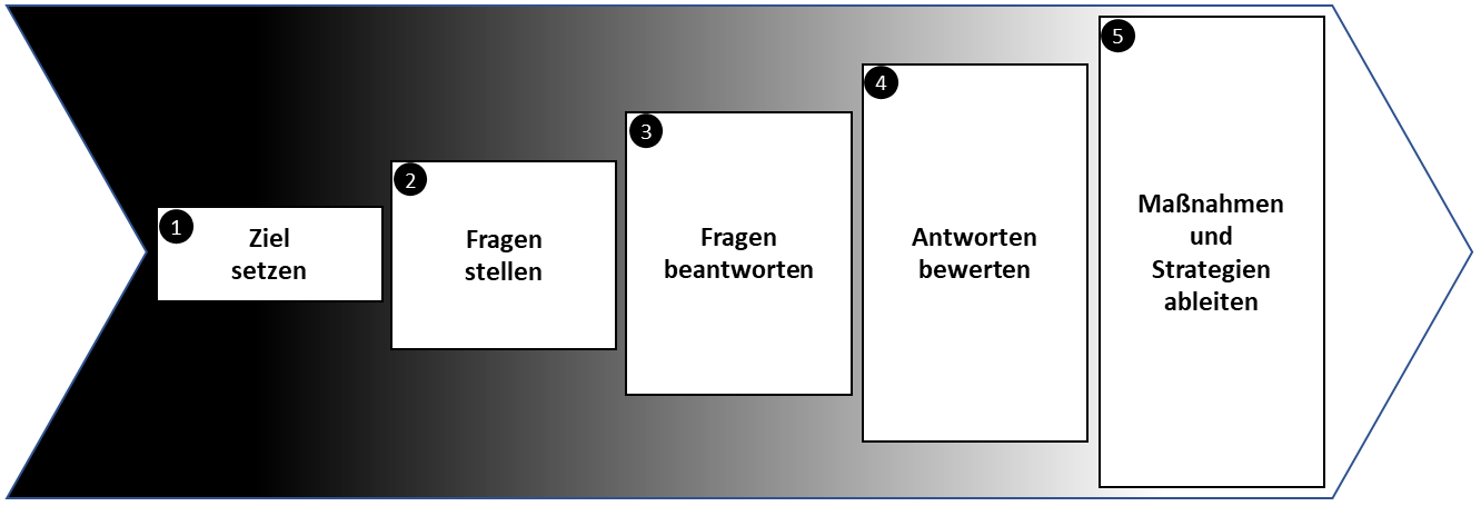 SWOT-Schritte