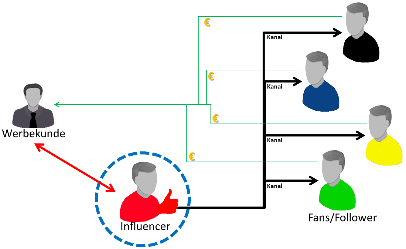 Influencer-System