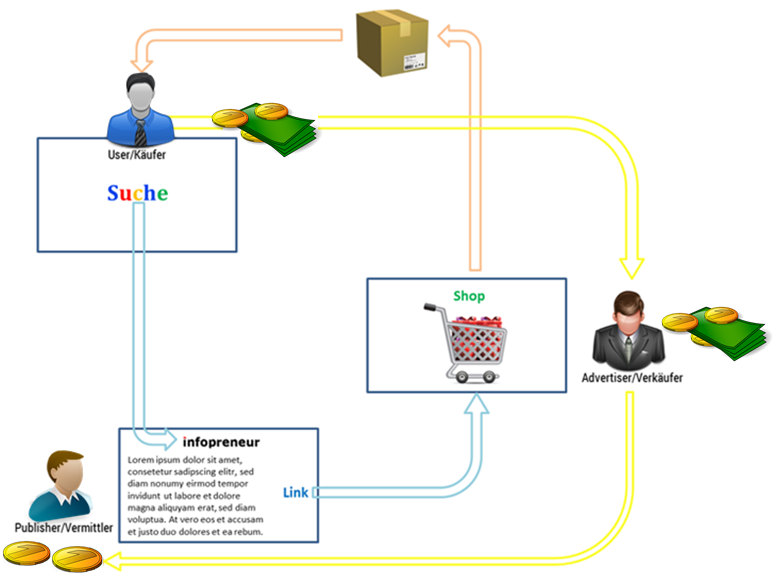 Partnerprogramm