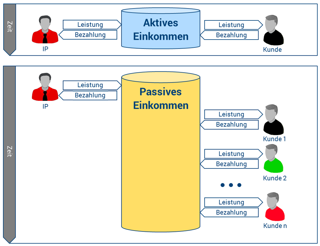 passives Einkommen